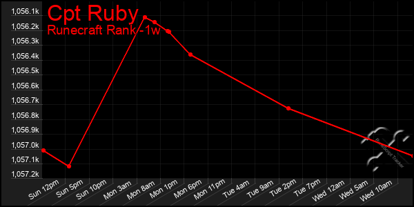 Last 7 Days Graph of Cpt Ruby