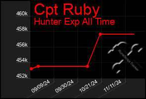 Total Graph of Cpt Ruby