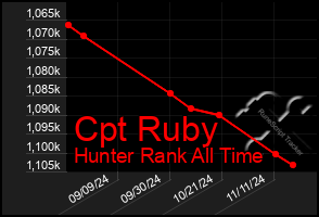 Total Graph of Cpt Ruby