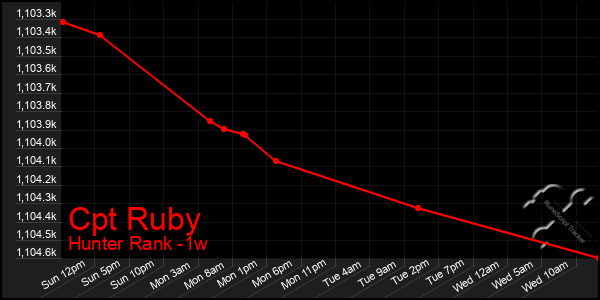 Last 7 Days Graph of Cpt Ruby