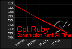 Total Graph of Cpt Ruby