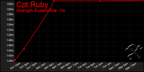 Last 7 Days Graph of Cpt Ruby