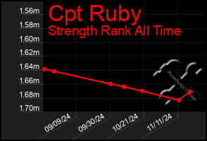 Total Graph of Cpt Ruby