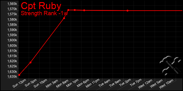 Last 7 Days Graph of Cpt Ruby