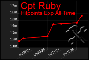 Total Graph of Cpt Ruby