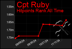 Total Graph of Cpt Ruby