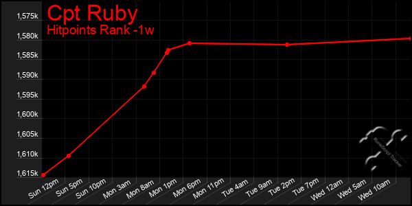 Last 7 Days Graph of Cpt Ruby