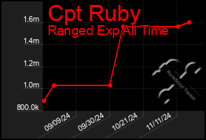 Total Graph of Cpt Ruby