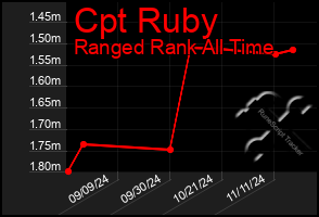 Total Graph of Cpt Ruby