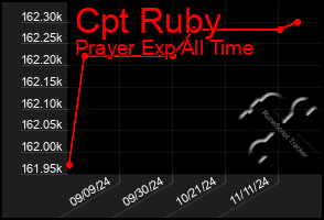 Total Graph of Cpt Ruby