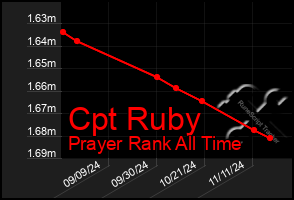 Total Graph of Cpt Ruby