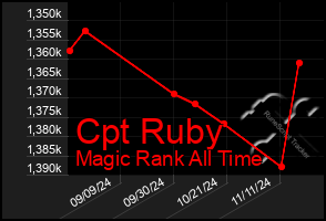 Total Graph of Cpt Ruby