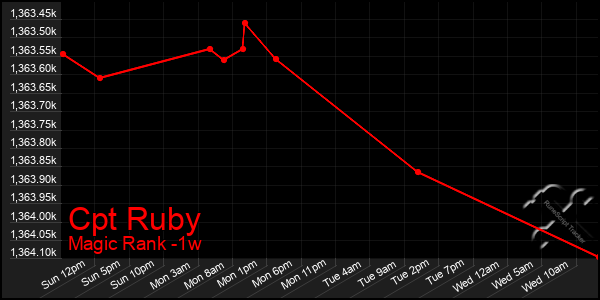 Last 7 Days Graph of Cpt Ruby