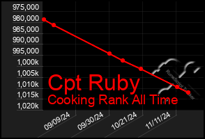 Total Graph of Cpt Ruby