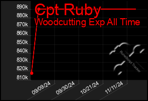 Total Graph of Cpt Ruby