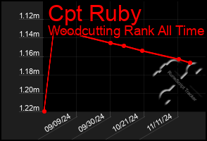 Total Graph of Cpt Ruby