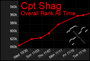 Total Graph of Cpt Shag