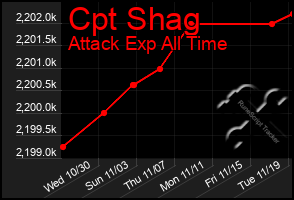 Total Graph of Cpt Shag