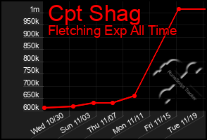 Total Graph of Cpt Shag