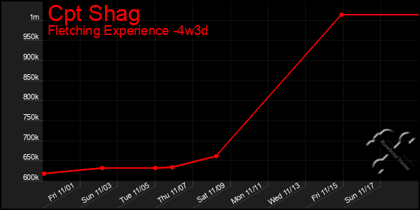 Last 31 Days Graph of Cpt Shag