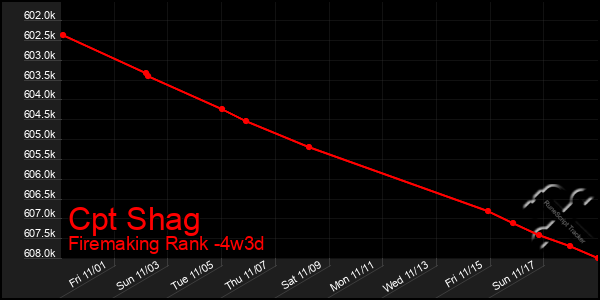 Last 31 Days Graph of Cpt Shag