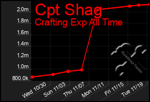 Total Graph of Cpt Shag