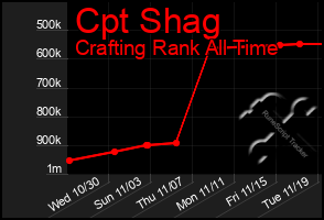 Total Graph of Cpt Shag