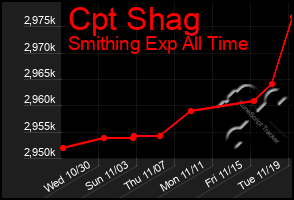 Total Graph of Cpt Shag