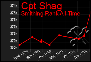 Total Graph of Cpt Shag