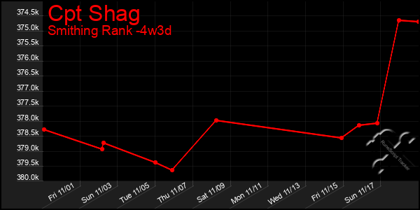 Last 31 Days Graph of Cpt Shag