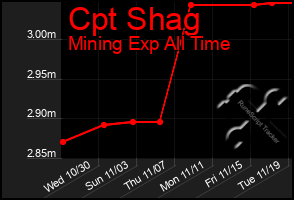 Total Graph of Cpt Shag