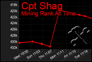 Total Graph of Cpt Shag