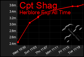 Total Graph of Cpt Shag