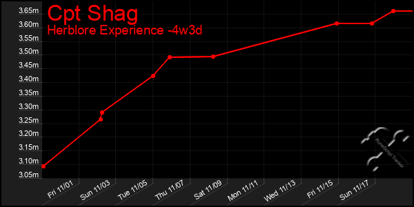 Last 31 Days Graph of Cpt Shag