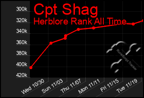 Total Graph of Cpt Shag