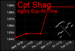 Total Graph of Cpt Shag