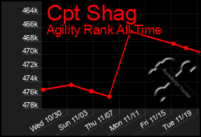 Total Graph of Cpt Shag