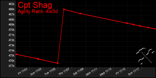 Last 31 Days Graph of Cpt Shag