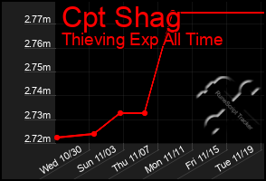 Total Graph of Cpt Shag