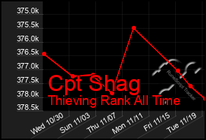 Total Graph of Cpt Shag