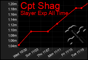 Total Graph of Cpt Shag