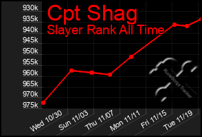 Total Graph of Cpt Shag