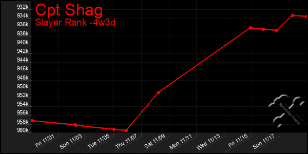 Last 31 Days Graph of Cpt Shag