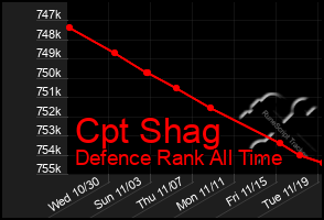 Total Graph of Cpt Shag