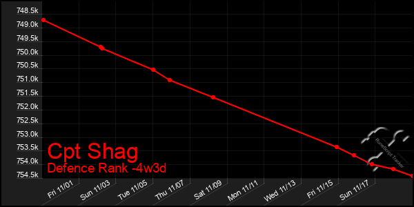 Last 31 Days Graph of Cpt Shag