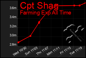 Total Graph of Cpt Shag