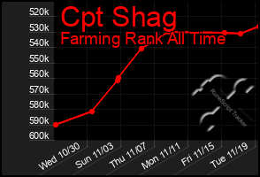 Total Graph of Cpt Shag