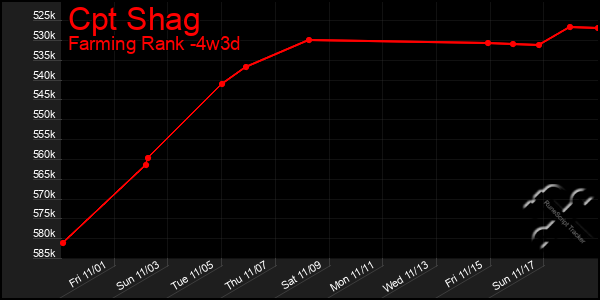 Last 31 Days Graph of Cpt Shag