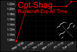 Total Graph of Cpt Shag