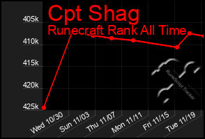 Total Graph of Cpt Shag